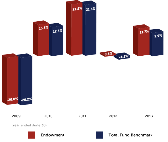 Performance of Endowment vs Total Fund Benchmark