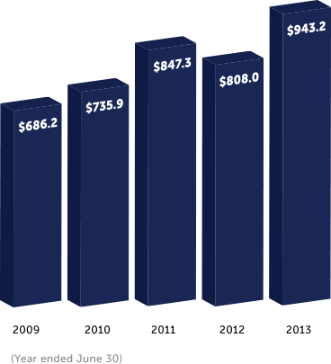 The Surdna Foundation Investment Asset Values