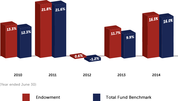 Performance of Endowment vs Total Fund Benchmark